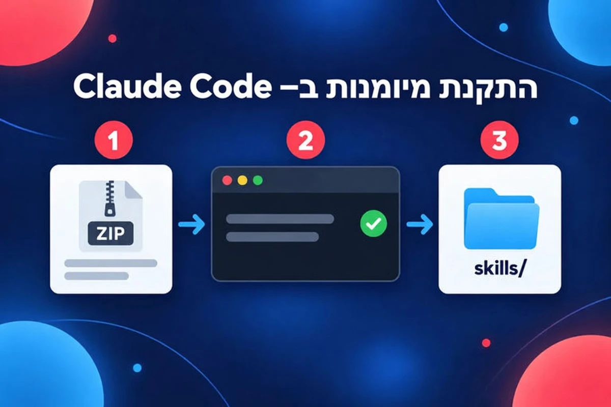 התקנת מיומנות ב-Claude Code בשלושה שלבים: קבלת ה-ZIP, הרצת ההתקנה, והנחה בתיקיית skills