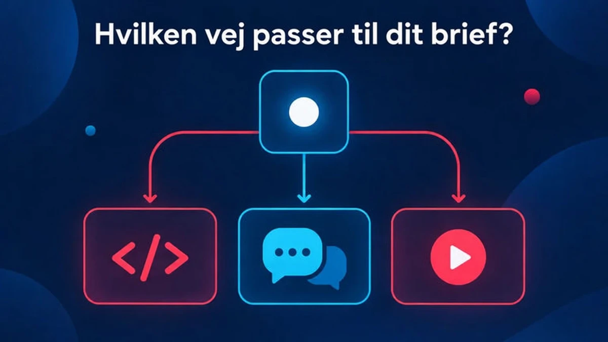 Hvilken rute passer til dit brief: et beslutningsdiagram for kodebygget animation baseret på plan, oplæsning, formatforhold og kodeejerskab