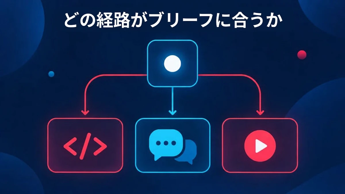 あなたのブリーフにはどのルートが合うか：プラン、ナレーション、アスペクト比、コードの所有権をもとにコードで作るアニメーションを判断するチャート
