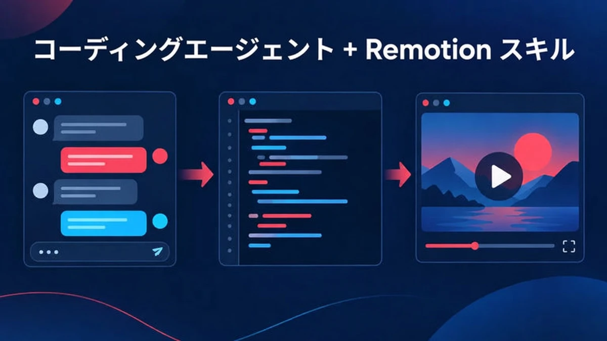 Claude Code などのコーディングエージェントがエージェントスキルを使って Remotion コードを書き、あなたがレビューしてプロジェクトをレンダリングします