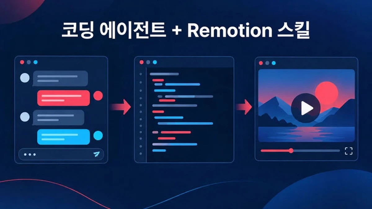 Claude Code 같은 코딩 에이전트가 에이전트 스킬을 사용해 Remotion 코드를 작성하고, 사용자가 프로젝트를 검토하고 렌더링합니다