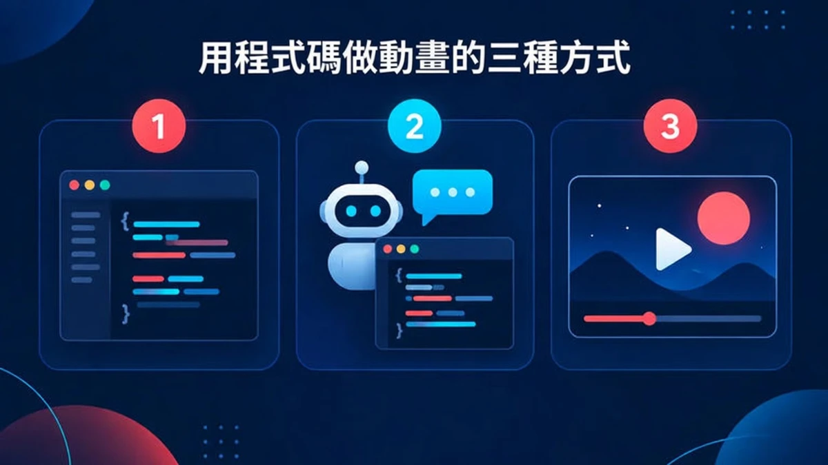 以程式碼製作的動畫有三種做法：撰寫 Remotion 程式碼、使用具備 Remotion skills 的 coding agent，或使用無程式碼動態圖像工具