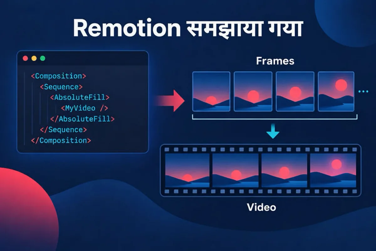 एक concept diagram जिसमें एक React component frame number लेता है और एक frame draw करता है, जिसे video बनाने के लिए दोहराया जाता है