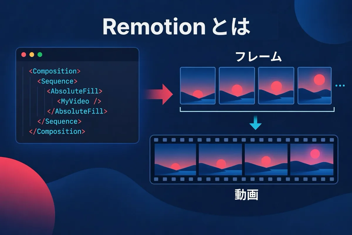 React コンポーネントがフレーム番号を受け取って 1 フレームを描画し、それを繰り返して解説動画を構成する仕組みの概念図です