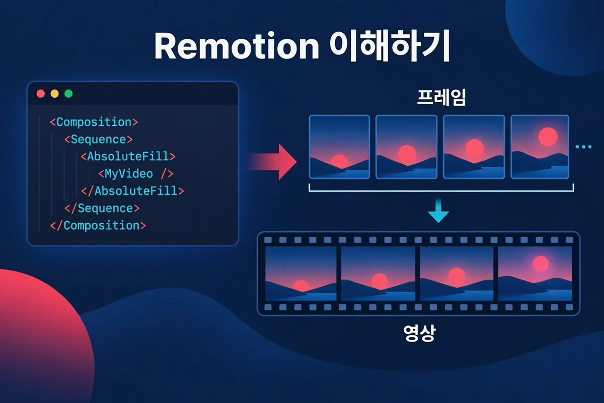 React 컴포넌트가 프레임 번호를 받아 한 프레임을 그리고, 이를 반복해 영상을 만드는 과정을 보여 주는 개념도