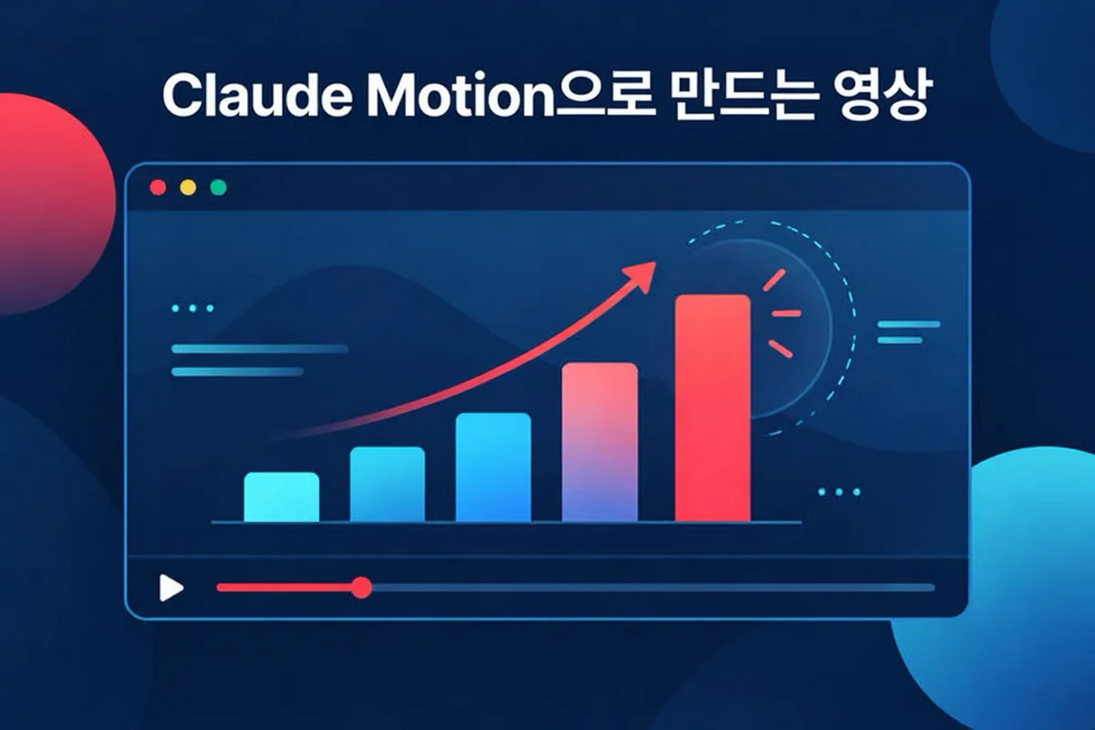프롬프트와 원본 자료가 텍스트, 차트, 도형이 움직이는 장면을 거쳐 MP4로 완성되는 Claude video 제작 개념도