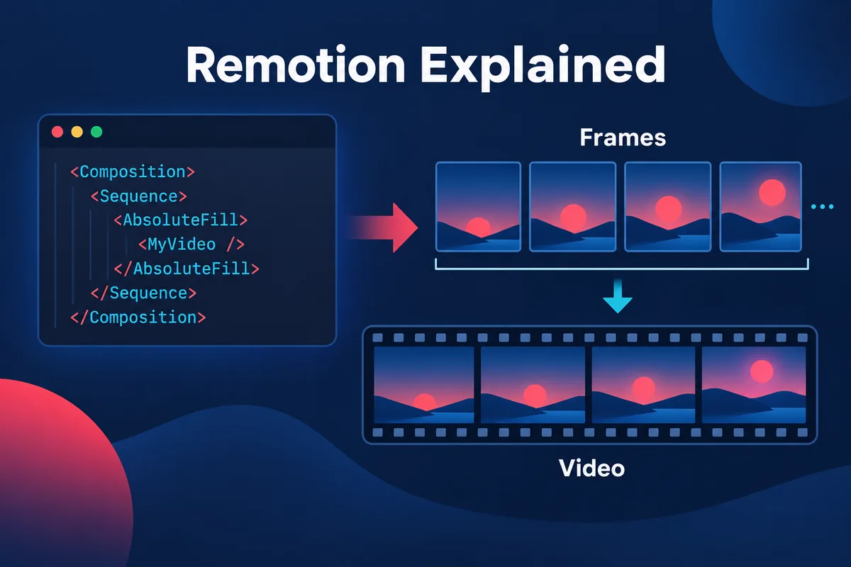 A concept diagram of a React component receiving a frame number and drawing one frame, repeated to form a video