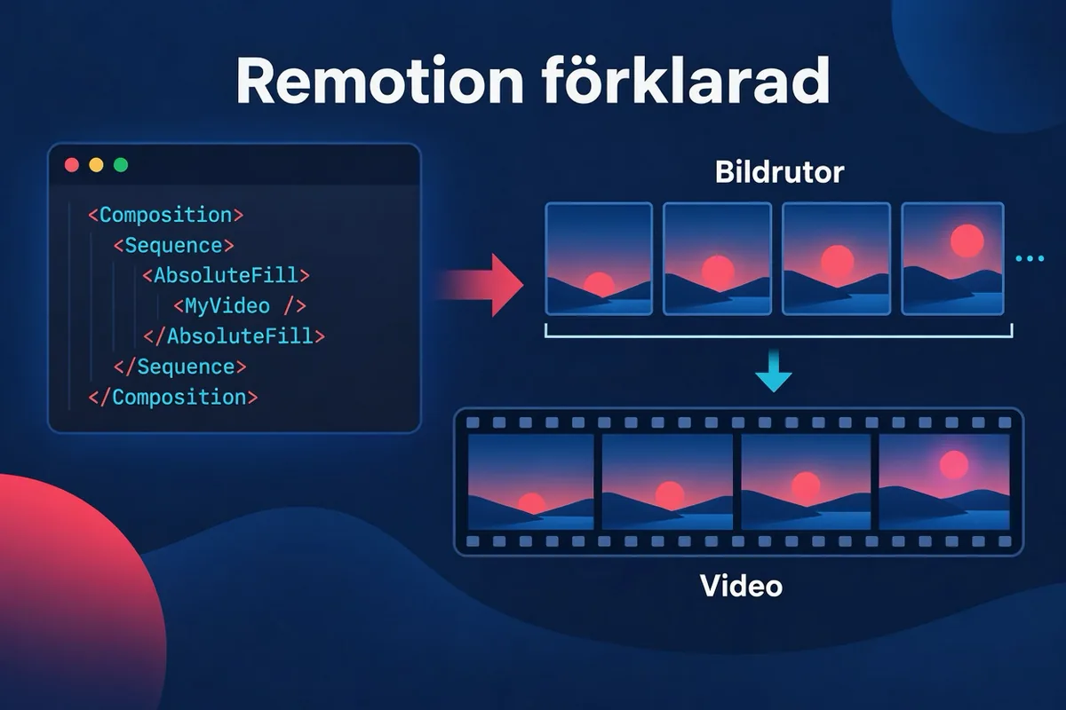 Ett konceptdiagram över en React-komponent som tar emot ett bildrutenummer och ritar en bildruta, upprepat för att bilda en video