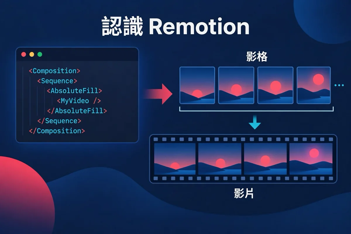 Remotion 以程式碼製作影片的概念圖：React 元件接收影格編號並繪製單一影格，重複後形成影片