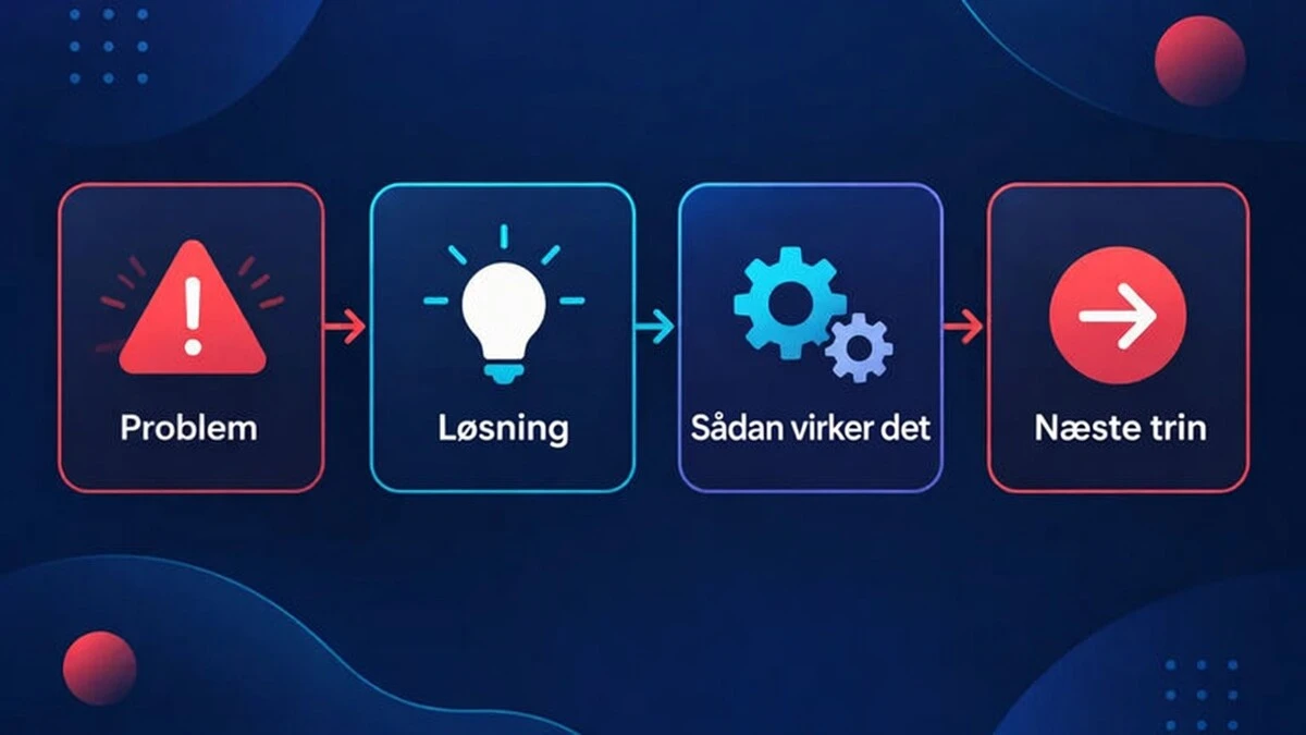En firetrins explainer-video-struktur, der bevæger sig fra problemet til løsningen, derefter hvordan det fungerer, og til sidst næste skridt.