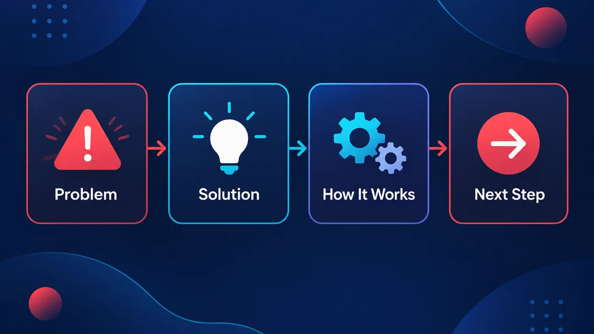 A four-step explainer video structure that moves from the problem to the solution, then how it works, then the next step.