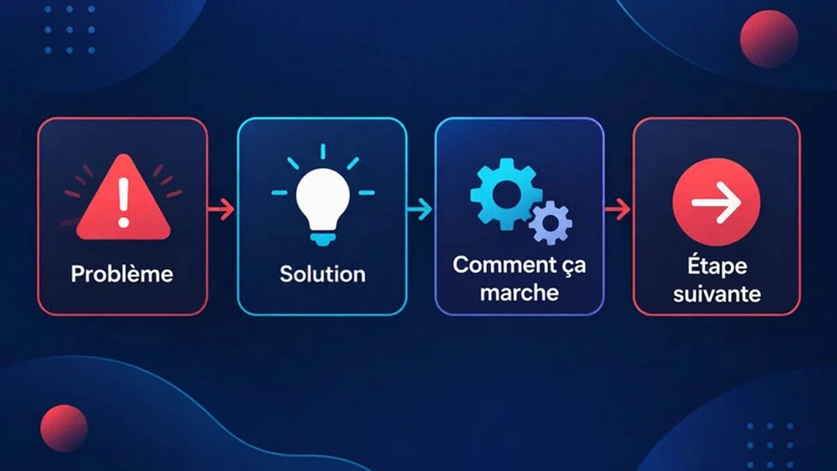 Une structure de vidéo explicative en quatre étapes qui passe du problème à la solution, puis comment ça marche, puis l’étape suivante.
