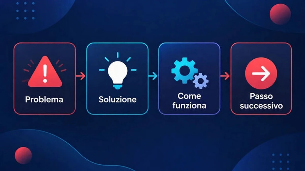 Una struttura di video esplicativo in quattro passaggi che passa dal problema alla soluzione, poi a come funziona, poi al passo successivo.