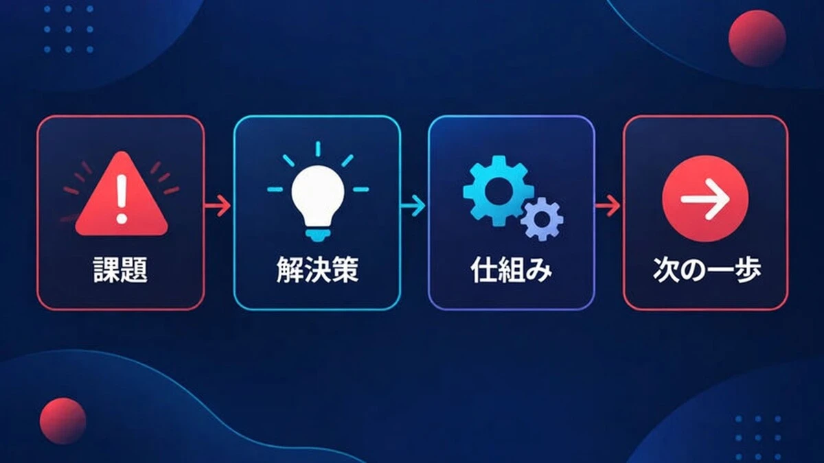 課題から解決策へ、次に仕組み、そして次のステップへと進む 4 ステップの解説動画構成。