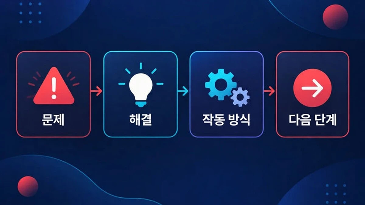 문제에서 해결책으로, 그다음 작동 방식, 그다음 다음 단계로 이어지는 4단계 설명 영상 구조.