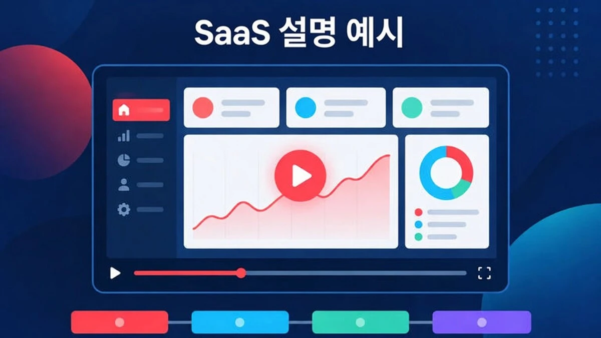 인터페이스 스크린샷 3장, 기능 목록, 마무리 행동 유도로 구성된 제품 데모를 보여 주는 SaaS 설명 영상 예시.