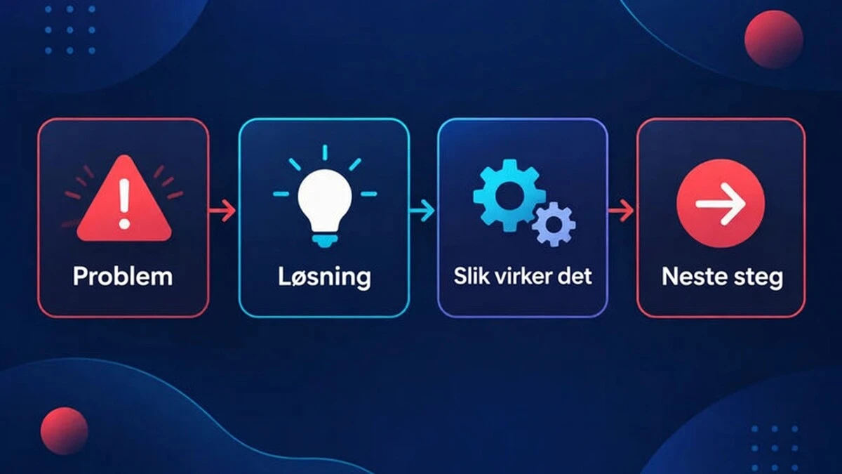 En 4-trinns struktur for forklaringsvideo som beveger seg fra problemet til løsningen, deretter hvordan det fungerer, og til slutt neste steg.