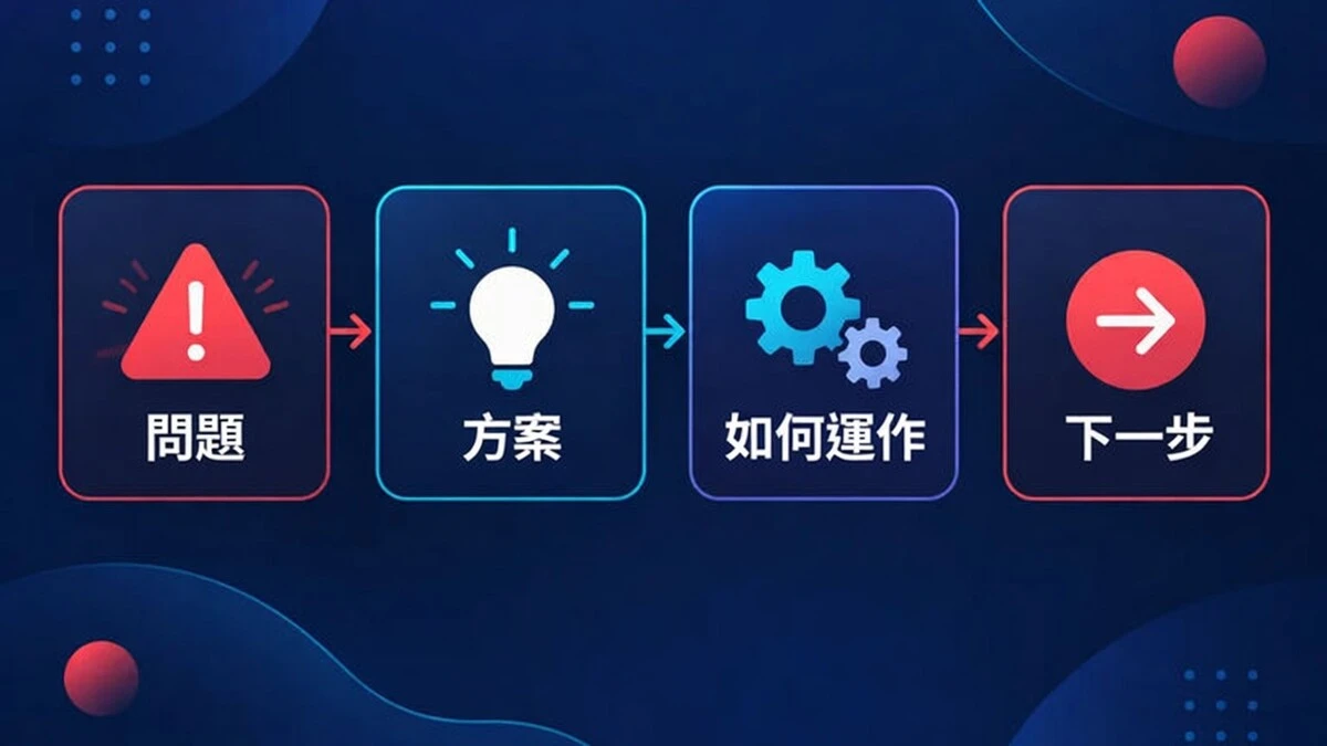從問題到解決方案，接著是運作方式，最後是下一步的 4 步驟解說影片結構。