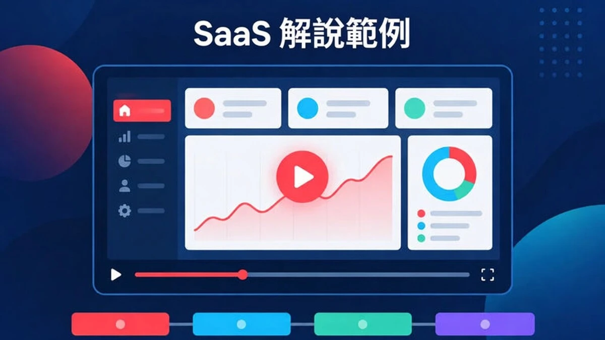 一個 SaaS 解說影片範例，展示由三個介面截圖、功能列表和結尾行動呼籲組成的產品示範。