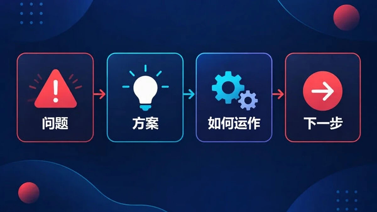 一个 4 步讲解视频结构，从问题推进到解决方案，再到工作原理，最后到下一步。