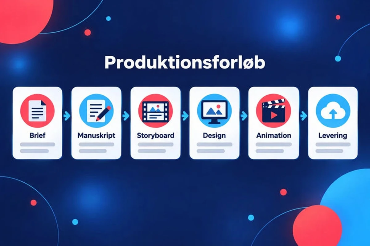 Produktionsforløb for en explainer-video i seks trin: brief, manuskript, storyboard, design, animation og levering