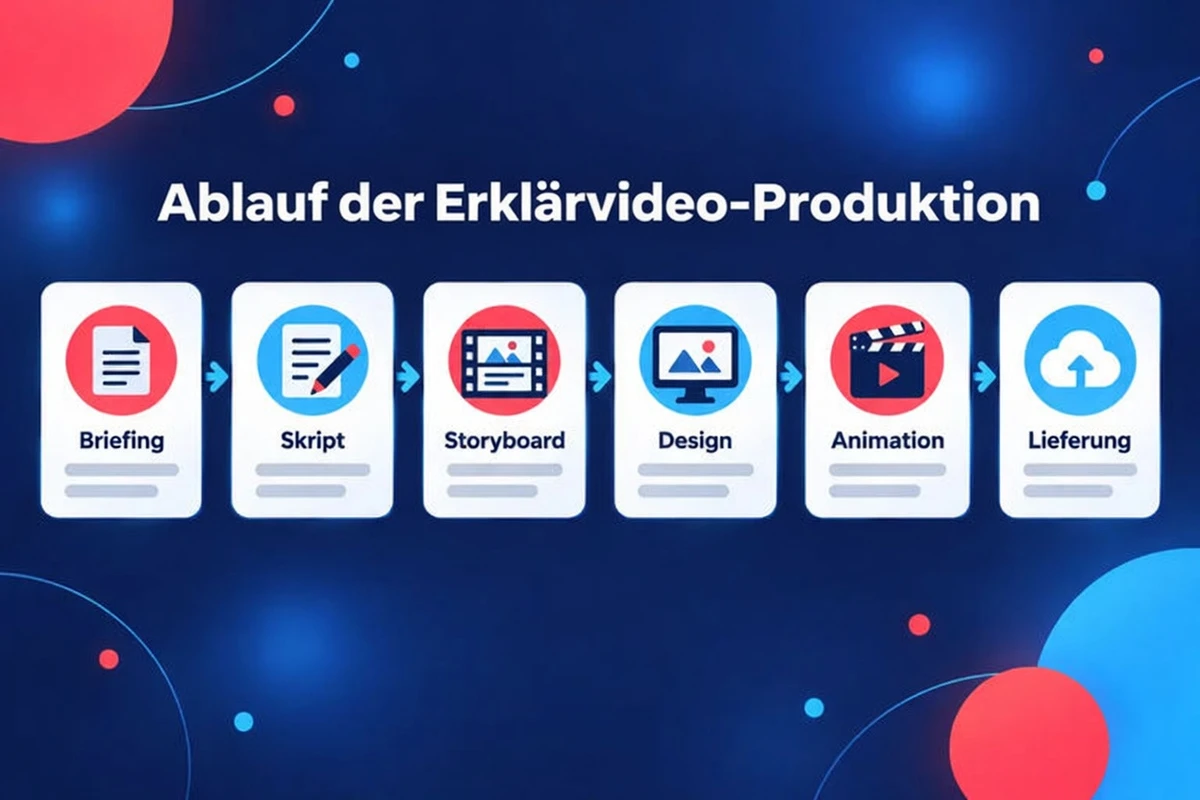 Ablauf der Erklärvideo-Produktion in sechs Schritten: Briefing, Skript, Storyboard, Design, Animation und Lieferung