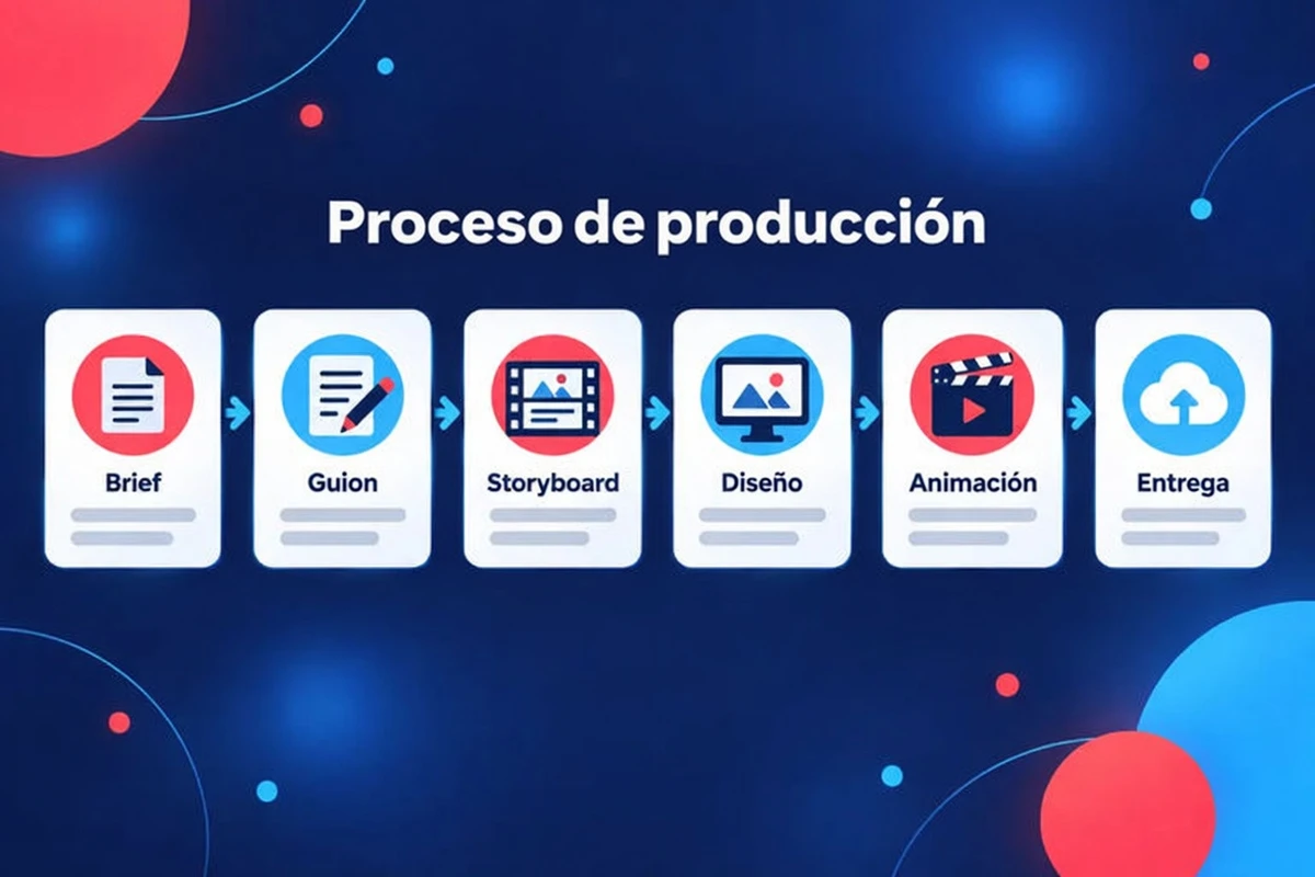 Proceso de producción de un vídeo explicativo en seis pasos: brief, guion, storyboard, diseño, animación y entrega