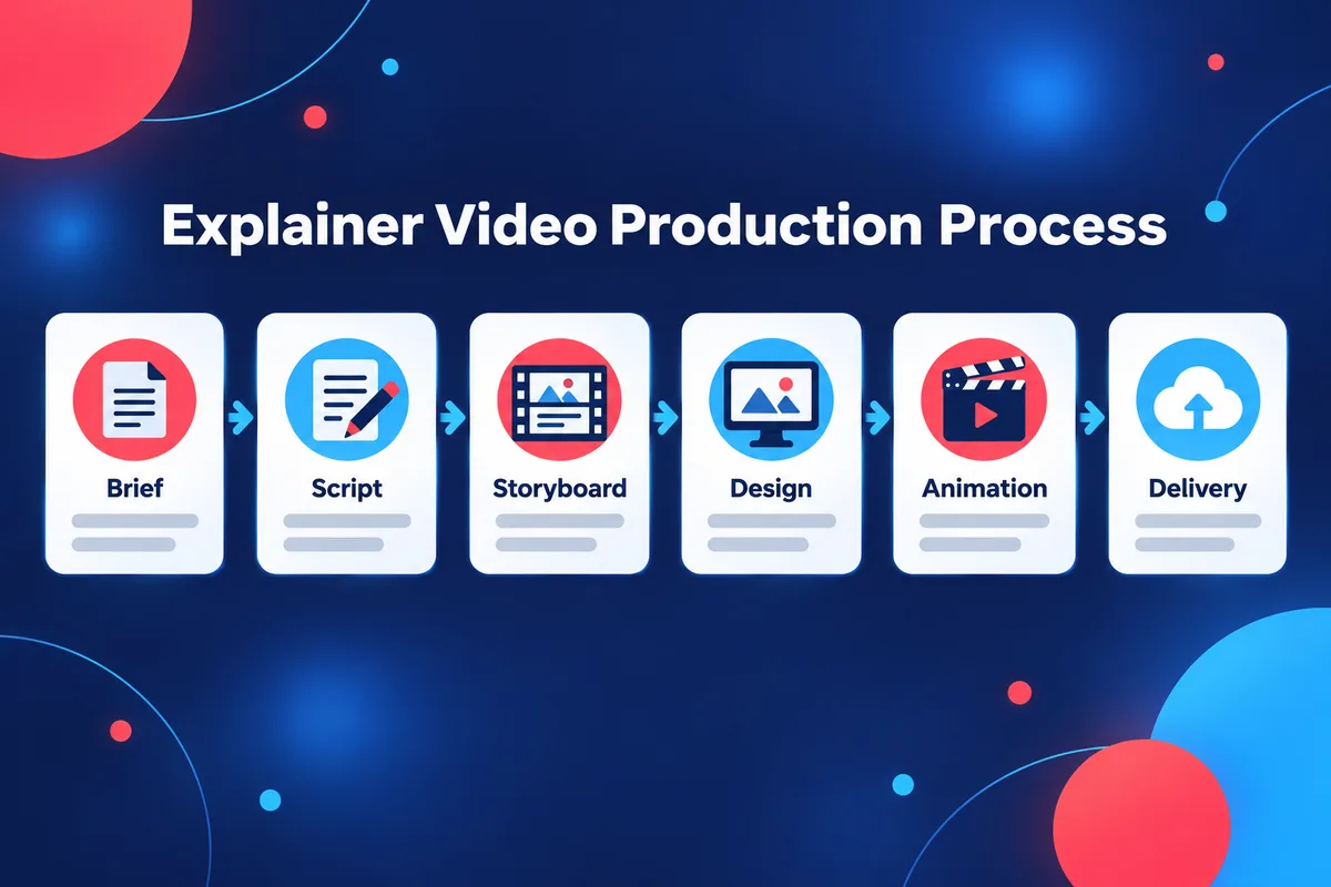 Explainer video production process in six steps: brief, script, storyboard, design, animation and delivery