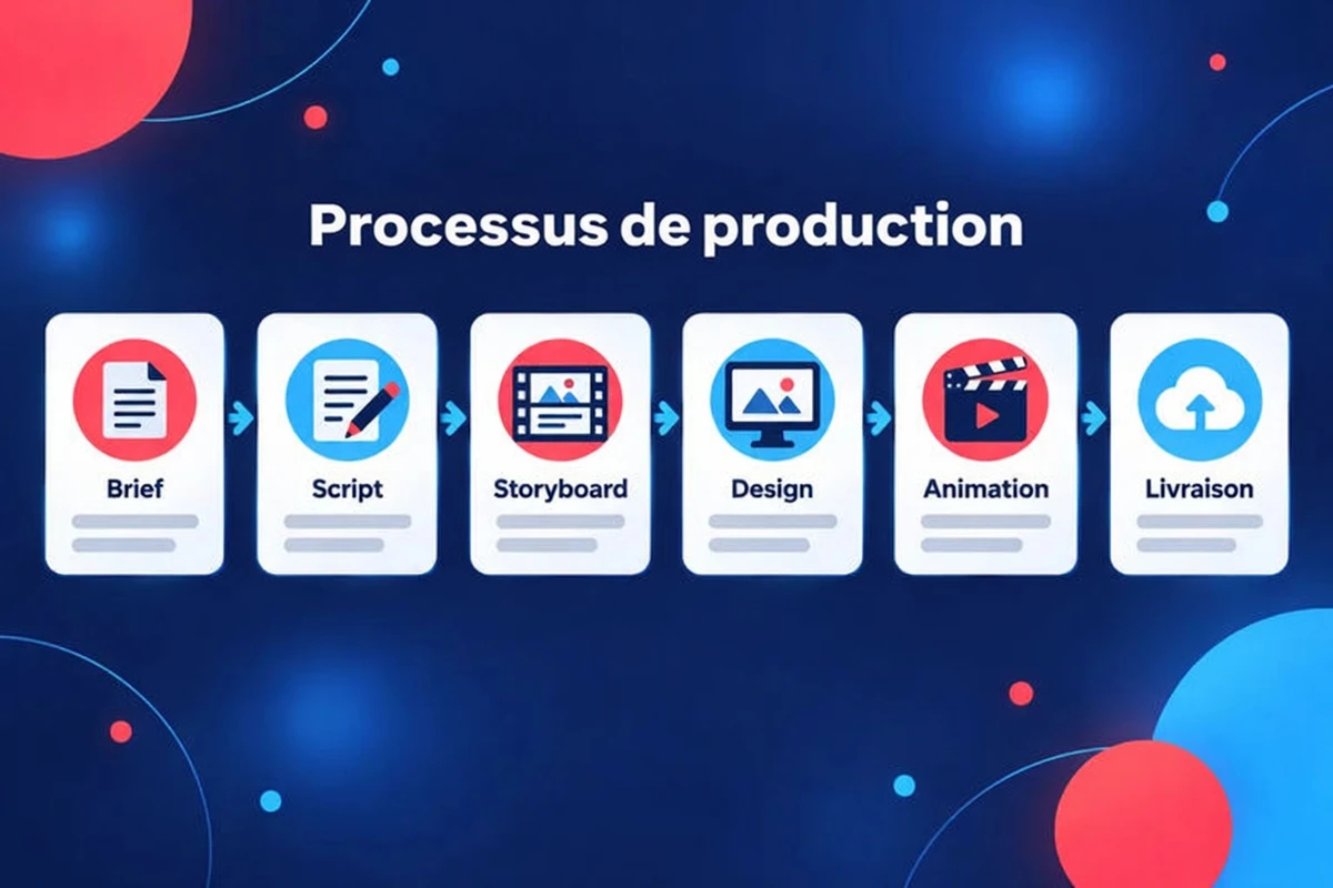 Processus de production d’une vidéo explicative en six étapes : brief, script, storyboard, design, animation et livraison