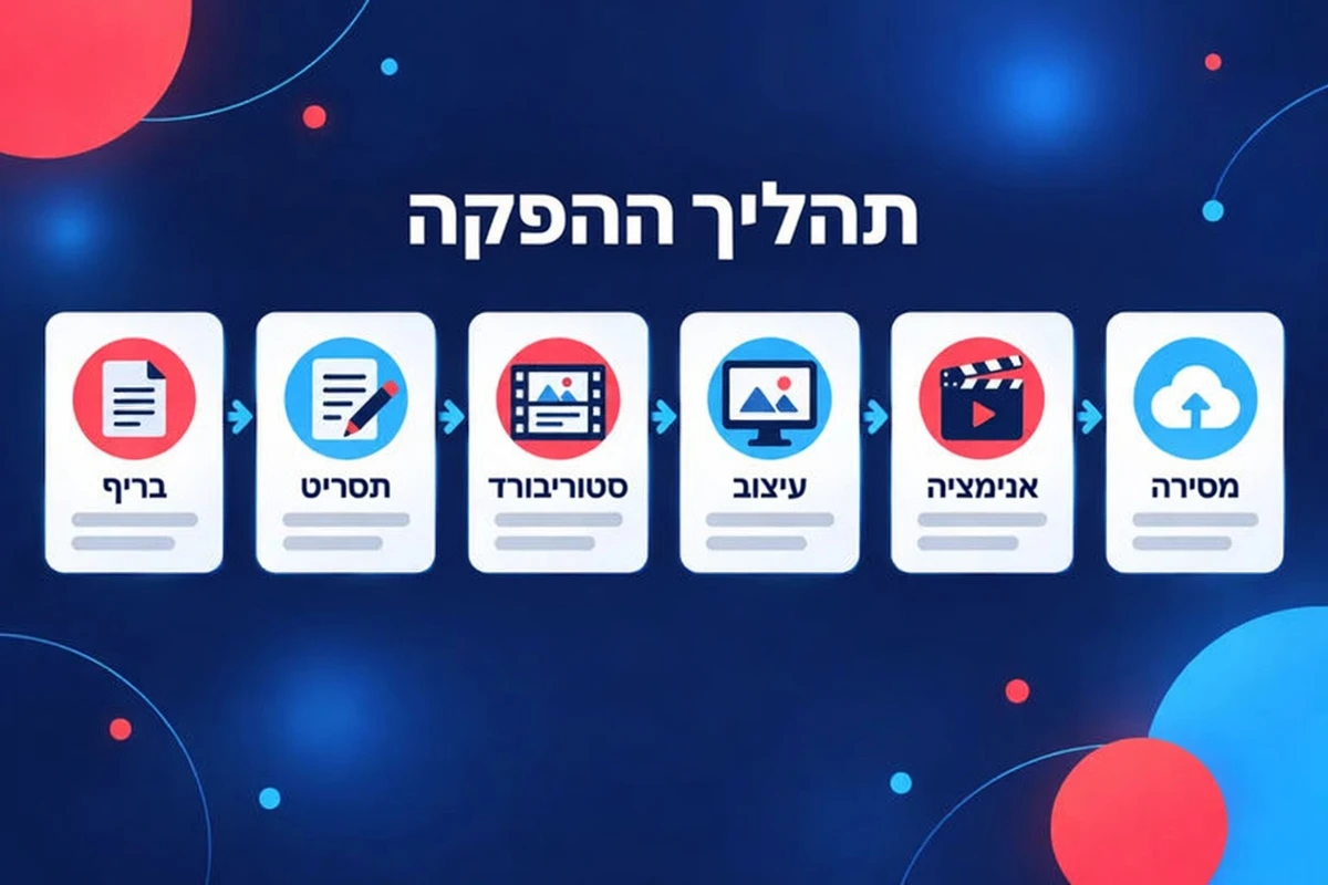 תהליך הפקת סרטון הסבר בשישה שלבים: בריף, תסריט, סטוריבורד, עיצוב, אנימציה ומסירה