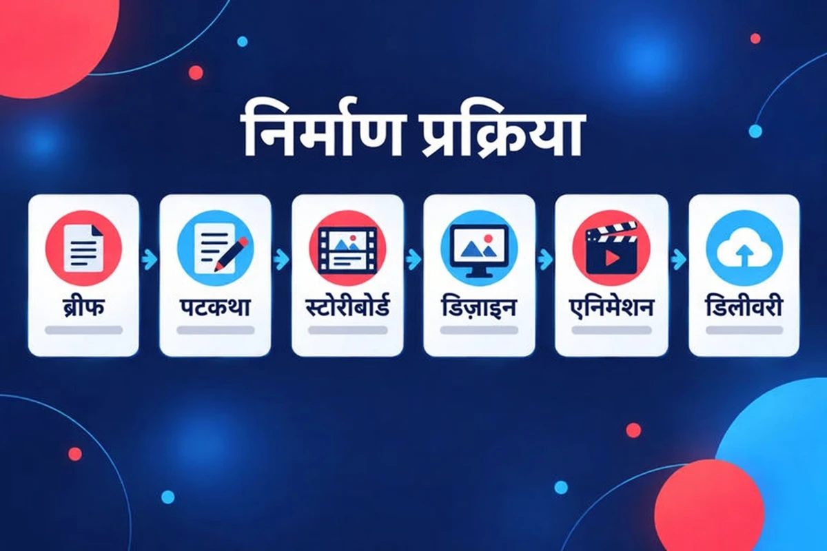 एक्सप्लेनर वीडियो प्रोडक्शन की छह चरणों वाली प्रक्रिया: ब्रीफ, स्क्रिप्ट, स्टोरीबोर्ड, डिज़ाइन, एनिमेशन और डिलीवरी