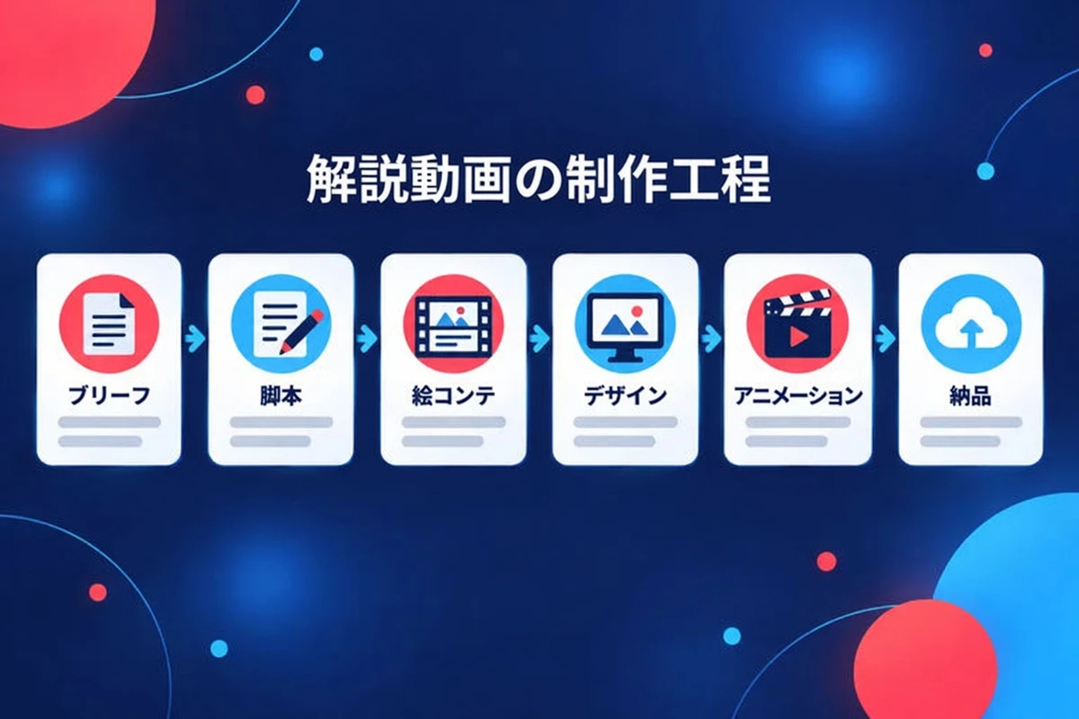 解説動画の制作工程を 6 ステップで示す図：ブリーフ、台本、ストーリーボード、デザイン、アニメーション、納品