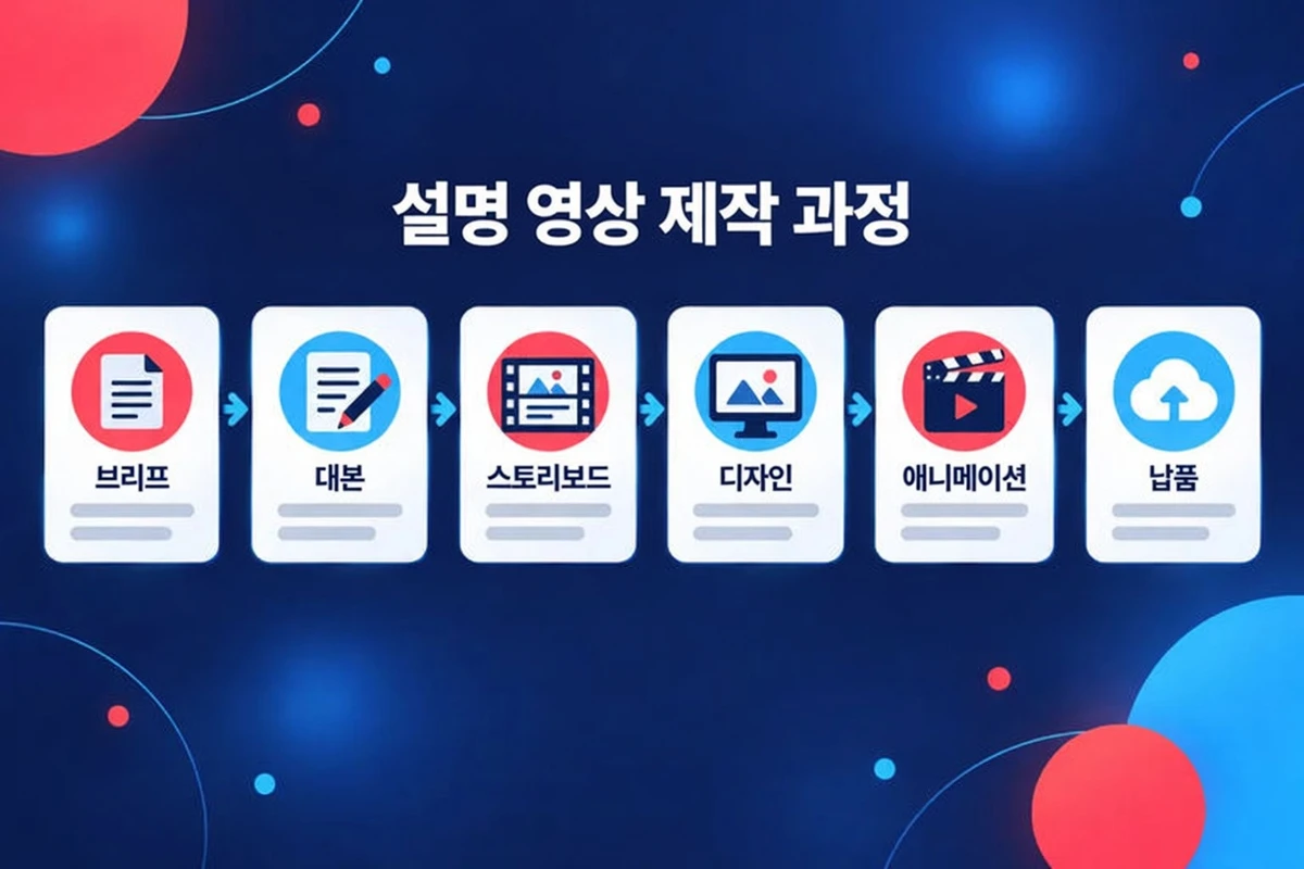 설명 영상 제작 과정을 6 단계로 정리한 그림: 브리프, 대본, 스토리보드, 디자인, 애니메이션, 납품