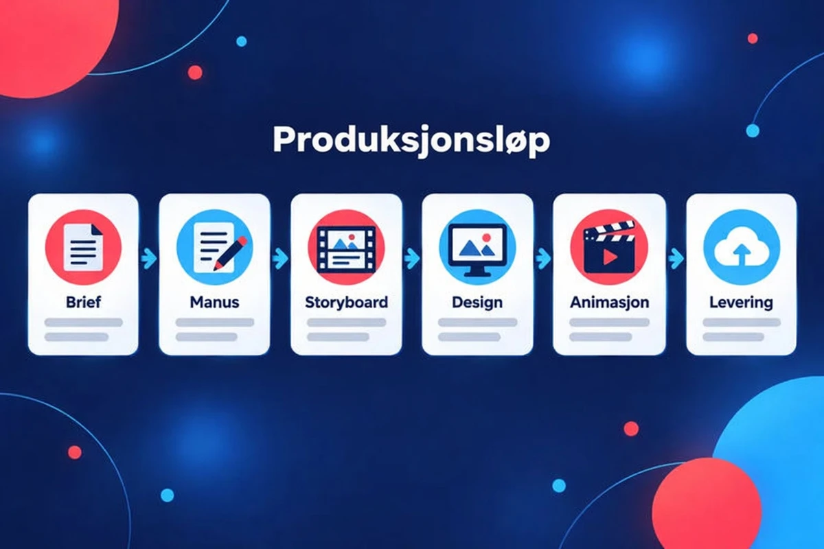 Produksjonsprosess for en forklaringsvideo i seks steg: brief, manus, storyboard, design, animasjon og levering