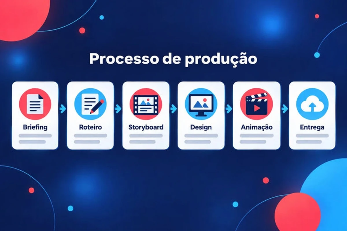 Processo de produção de um vídeo explicativo em seis passos: brief, guião, storyboard, design, animação e entrega