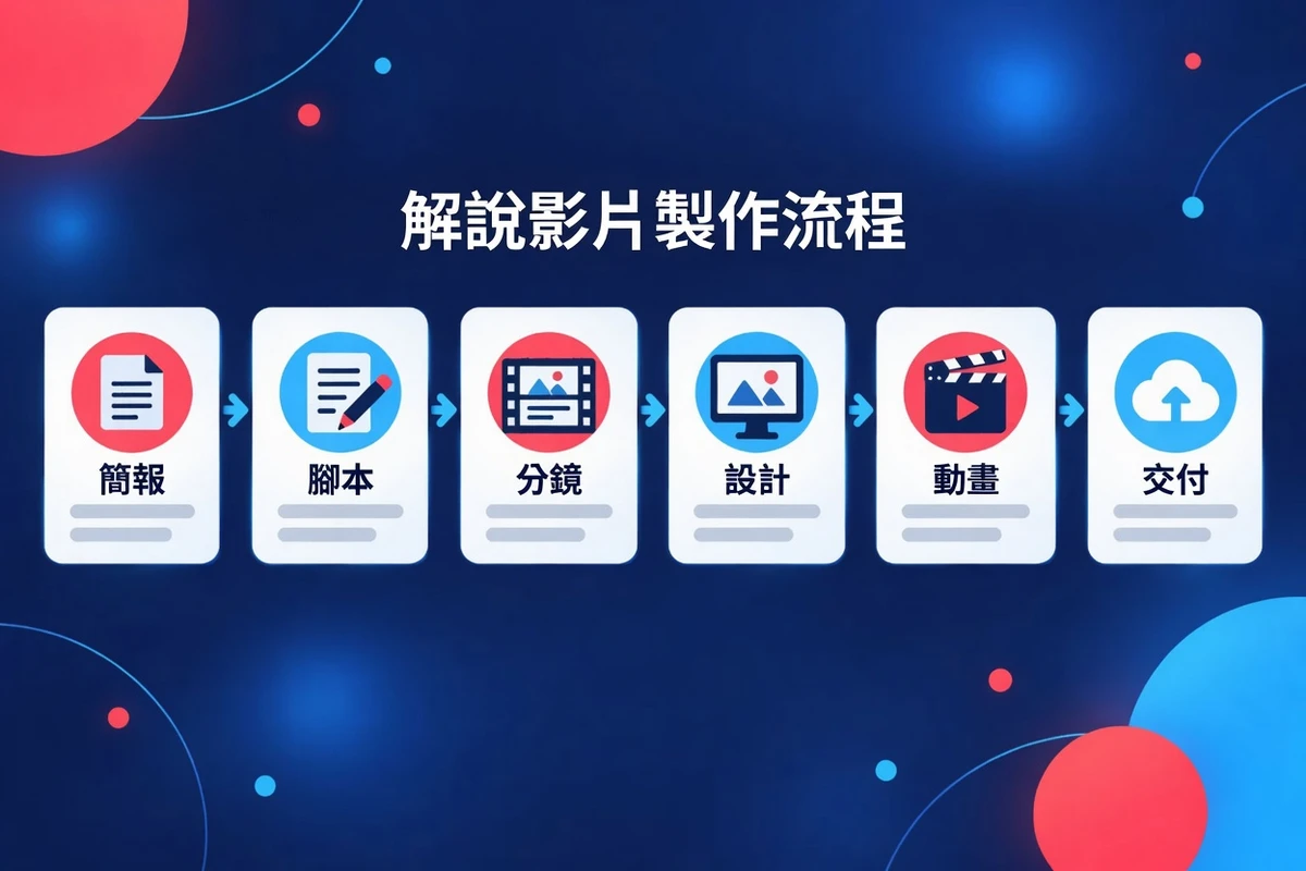 解說影片製作流程的六個步驟：需求簡報、腳本、分鏡、設計、動畫與交付