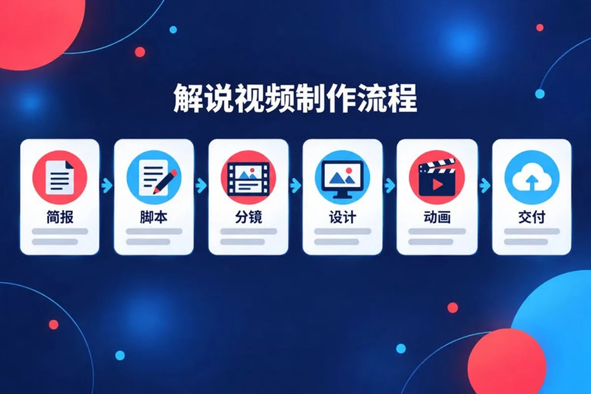 讲解视频制作流程的六个步骤:简报、脚本、分镜、设计、动画和交付