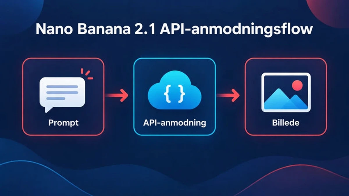 Nano Banana 2.1 API-anmodningsflow: en prompt og referencebilleder sendes til Gemini API-modellen, og et billede kommer retur