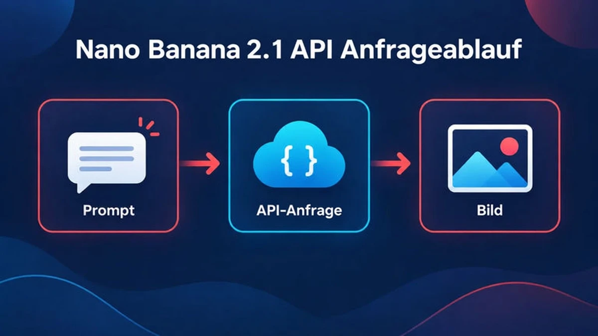 Ablauf einer Anfrage an die Nano Banana 2.1 API: ein Prompt und Referenzbilder gehen an das Gemini-API-Modell und ein Bild kommt zurück