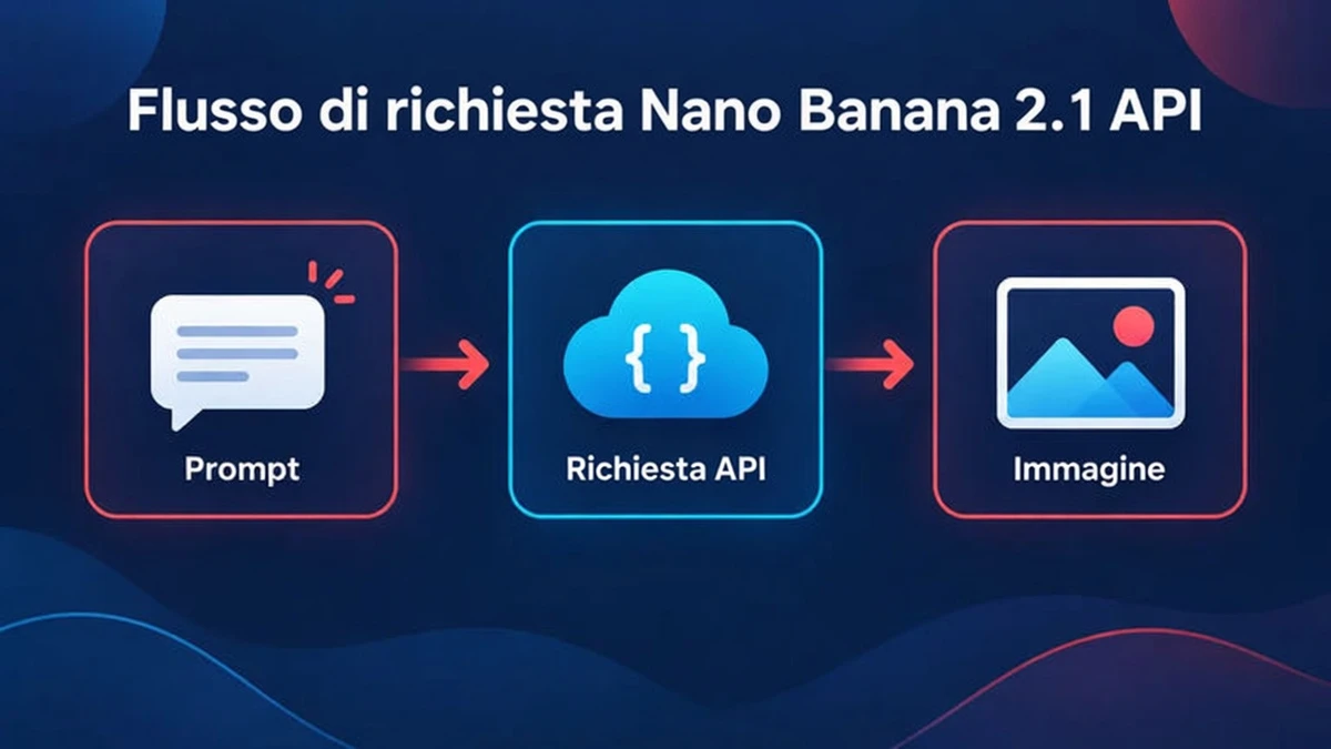 Flusso di una richiesta tramite Nano Banana 2.1 API: un prompt e immagini di riferimento arrivano al modello Gemini API e viene restituita un'immagine