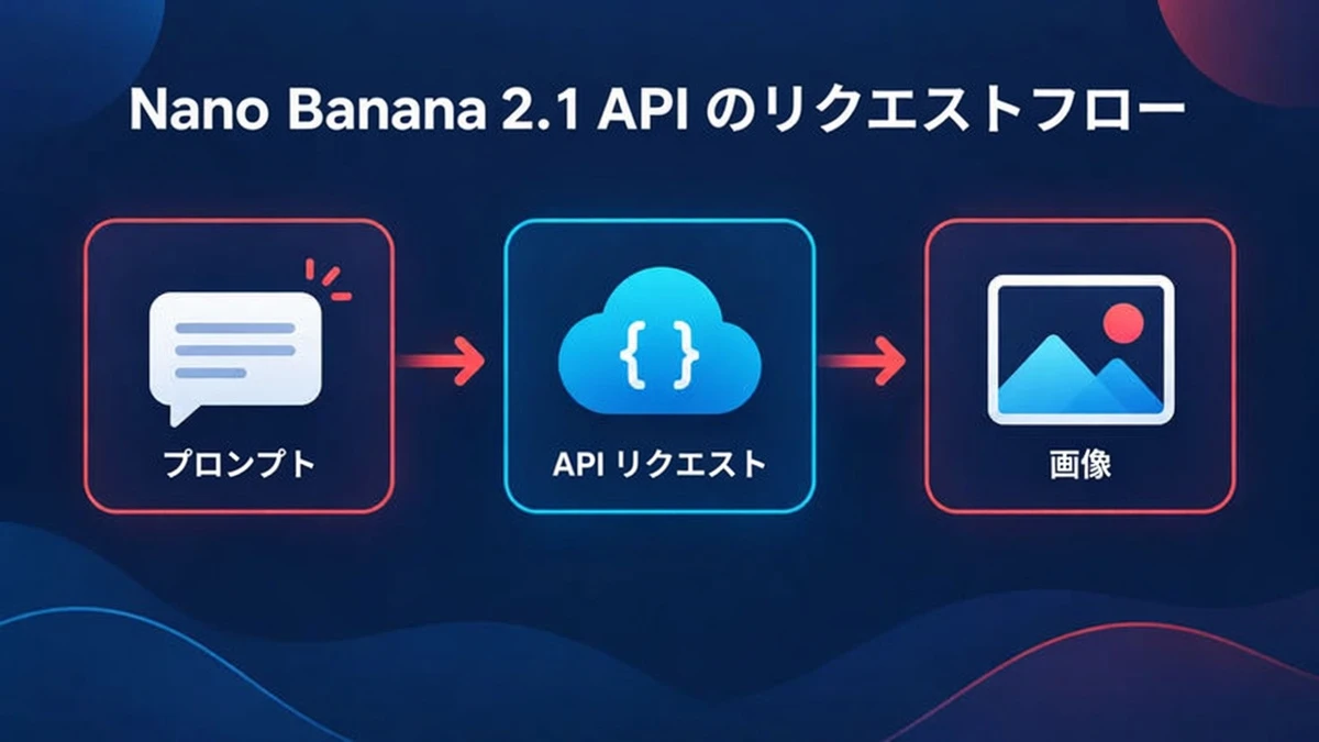 Nano Banana 2.1 API のリクエストフロー：プロンプトと参照画像が Gemini API のモデルに送られ、画像が返ってくる