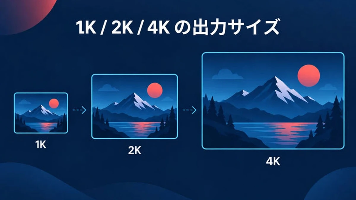 1K、2K、4K の Nano Banana 2.1 出力サイズを 3 つの入れ子フレームで示した図