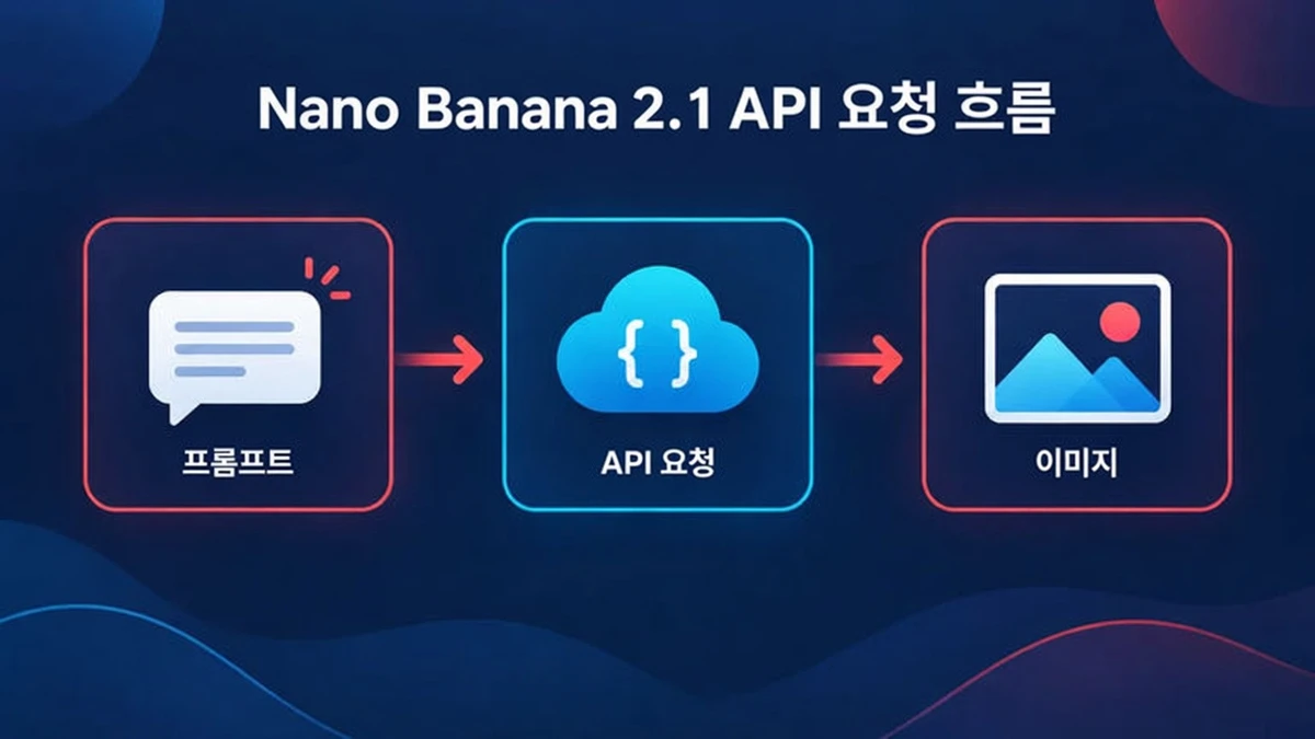 Nano Banana 2.1 API 요청 흐름: 프롬프트와 참조 이미지가 Gemini API 모델로 전달되고 이미지가 반환됩니다