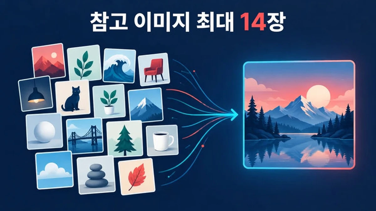 Nano Banana 2.1은 참조 이미지를 최대 14개까지 허용하며, 객체 및 캐릭터 참조의 그리드로 표시됨