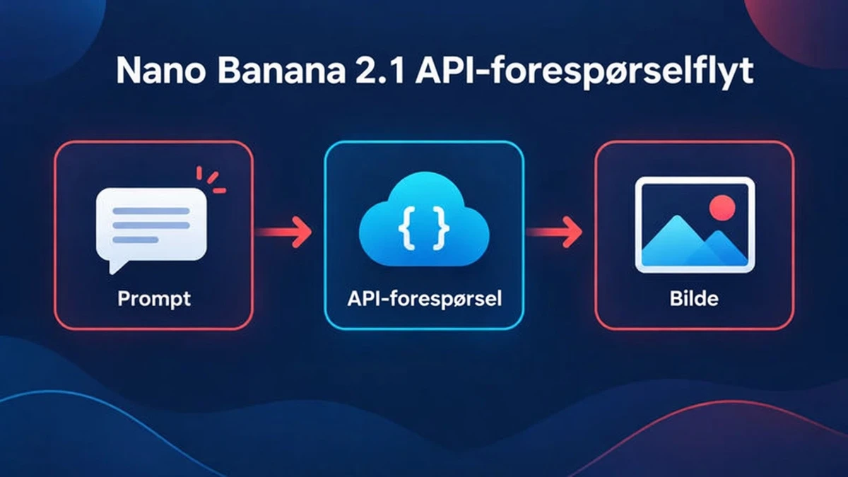Nano Banana 2.1 API-forespørselsflyt: en prompt og referansebilder går til Gemini API-modellen og et bilde kommer tilbake