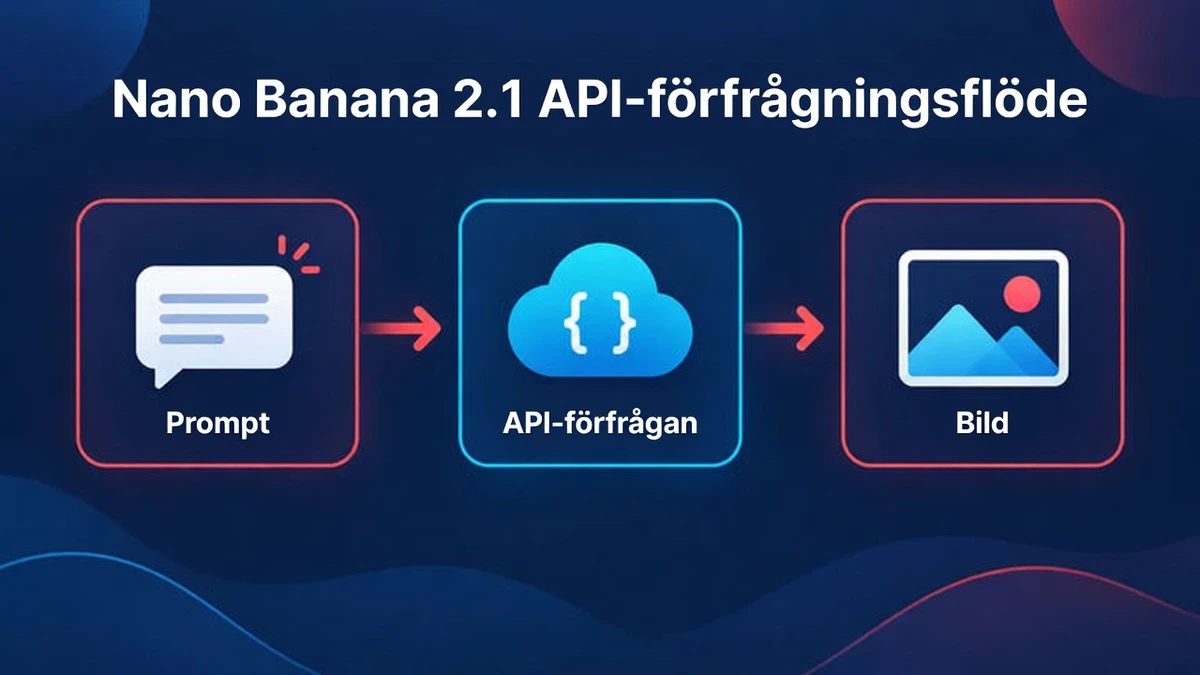 Nano Banana 2.1 API-förfrågningsflöde: en prompt och referensbilder går till Gemini API-modellen och en bild kommer tillbaka