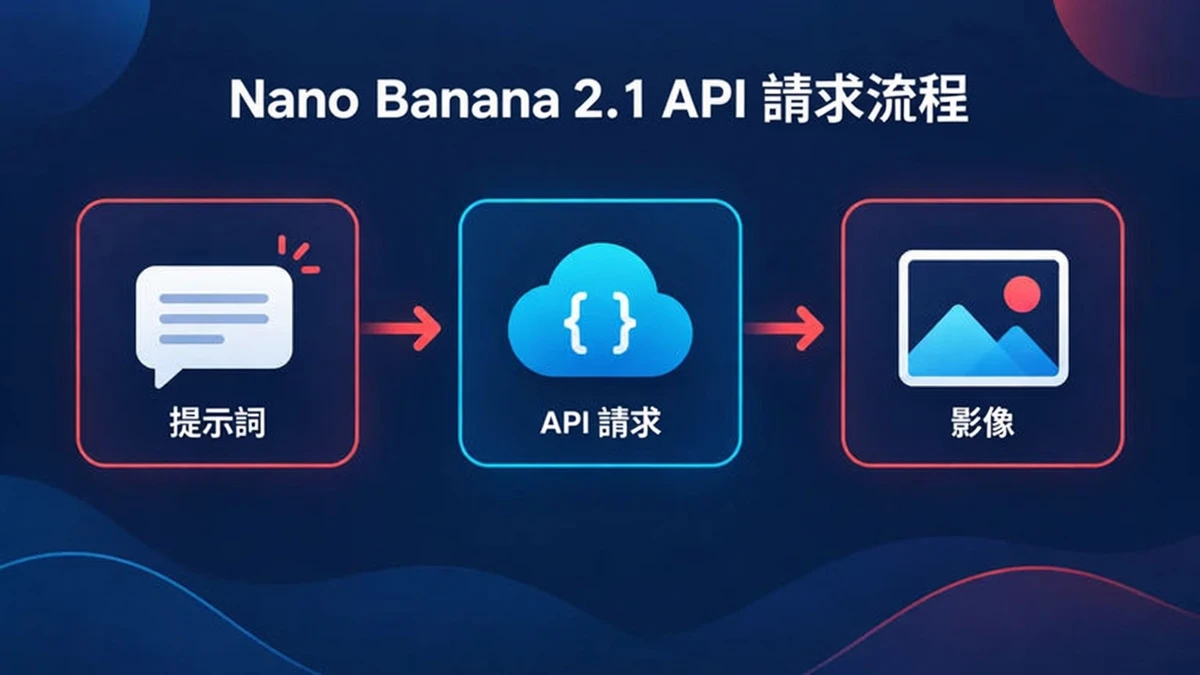 Nano Banana 2.1 API 請求流程：提示詞與參考圖片送到 Gemini API 模型，然後回傳一張圖像