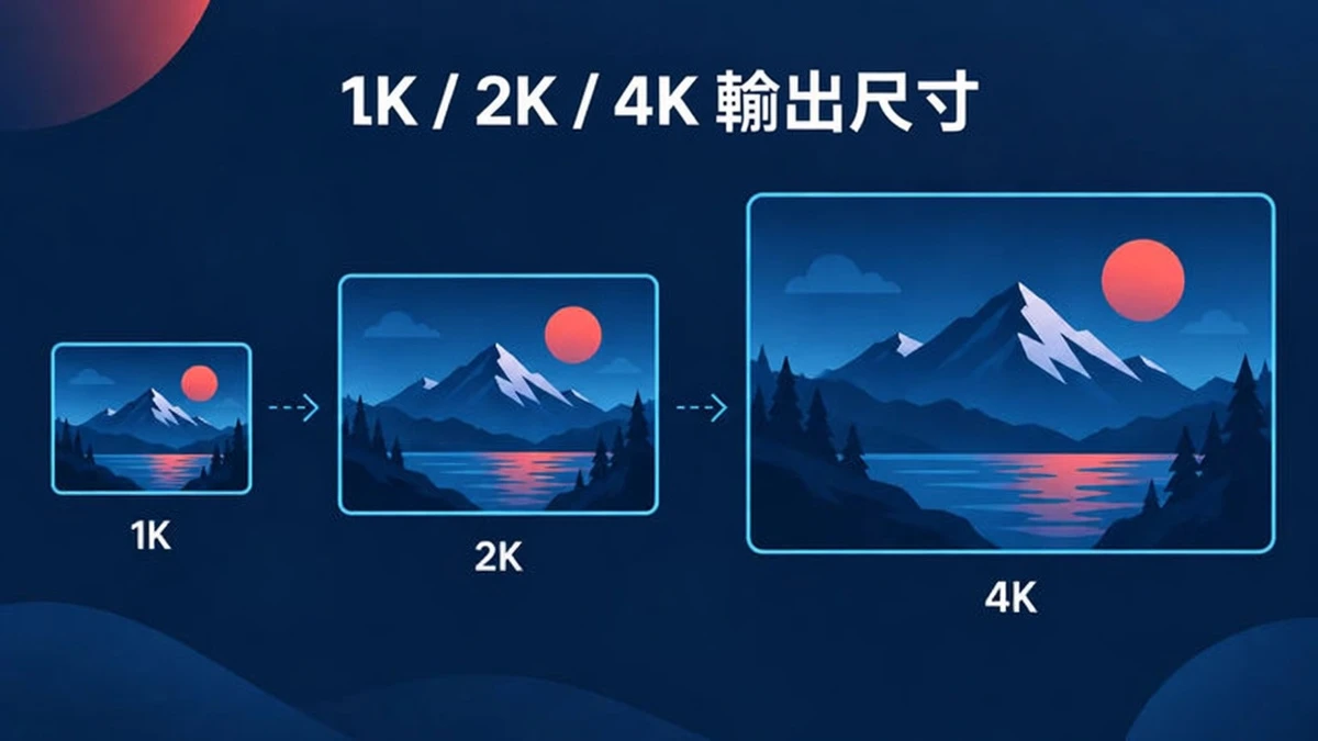 Nano Banana 2.1 的 1K、2K 與 4K 輸出尺寸，以三個巢狀畫框呈現
