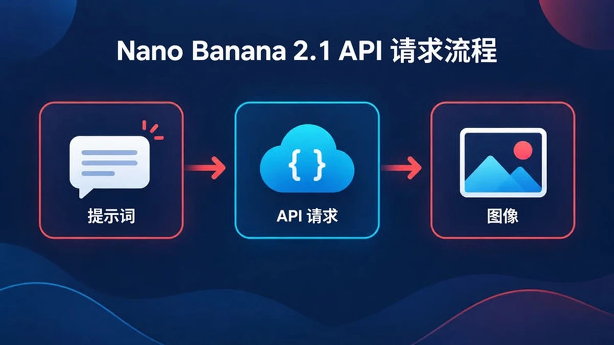 Nano Banana 2.1 API 请求流程：提示词和参考图发送到 Gemini API 模型，然后返回图像
