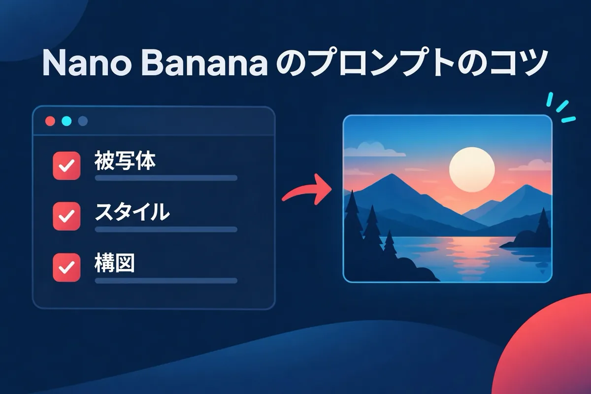 Nano Banana 2.1 と Nano Banana Pro のプロンプトに含める要素のチェックリストです。被写体、場面、照明、カメラアングル、文字、参照画像の役割を示しています。